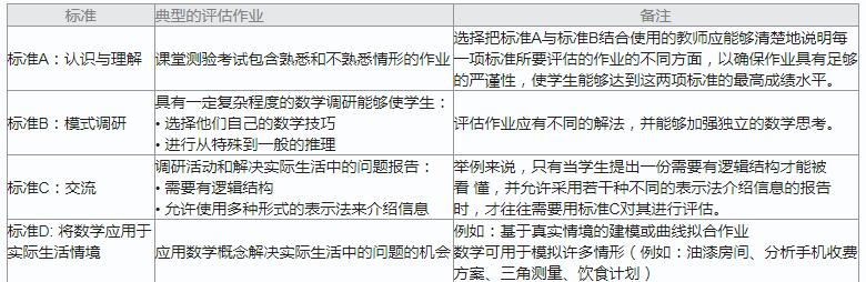 IBMYP數(shù)學考試評估標準解析