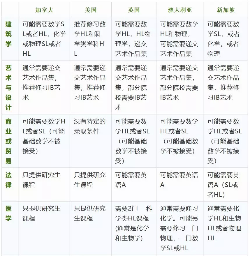 不同專業(yè)IBDP考試科目該怎么搭配？