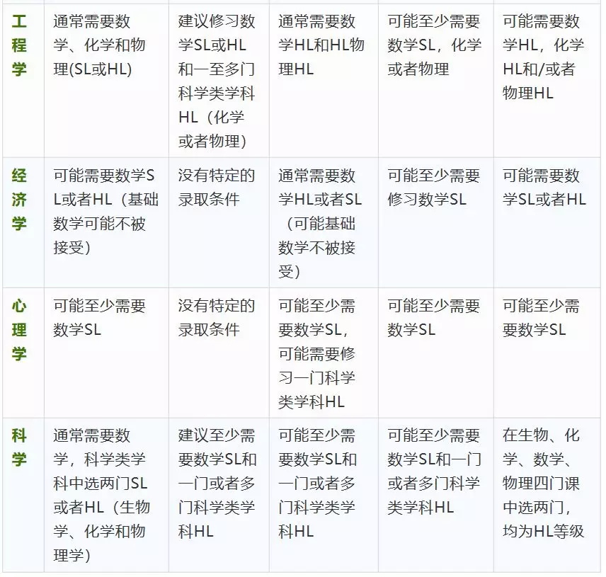 不同專業(yè)IBDP考試科目該怎么搭配？